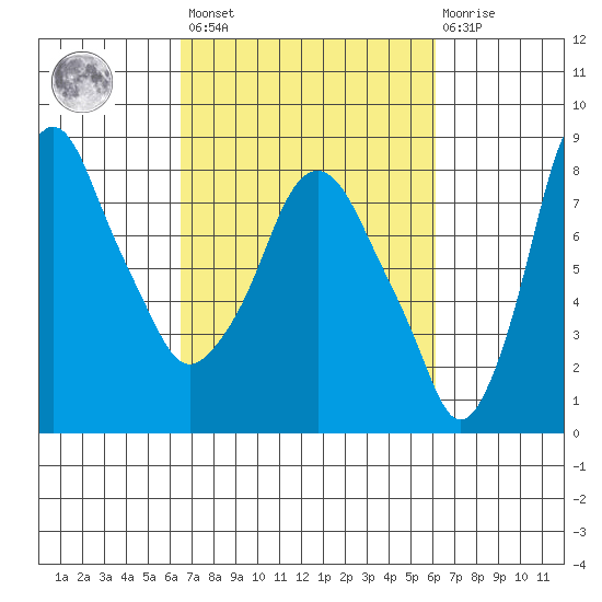 Coyote Creek tide chart for Tuesday, March 7, 2023