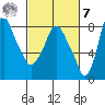 Coyote Creek tide chart for Tuesday, March 7, 2023