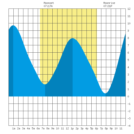 Coyote Creek tide chart for Wednesday, March 8, 2023