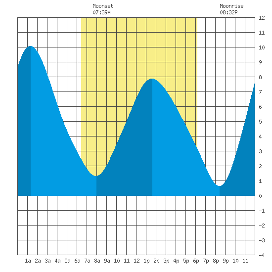 Coyote Creek tide chart for Thursday, March 9, 2023