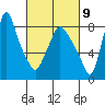 Coyote Creek tide chart for Thursday, March 9, 2023