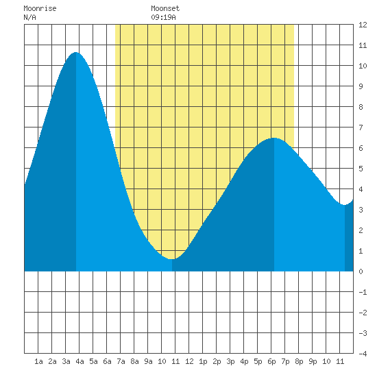 Coyote Creek tide chart for Monday, April 10, 2023