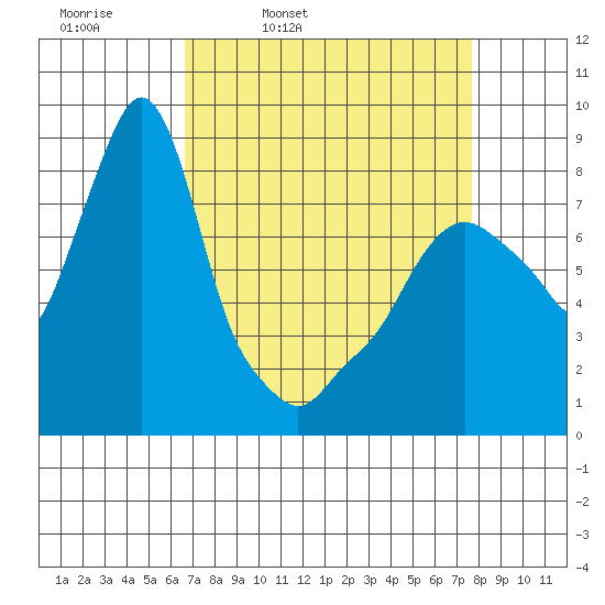 Coyote Creek tide chart for Tuesday, April 11, 2023