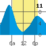 Coyote Creek tide chart for Tuesday, April 11, 2023