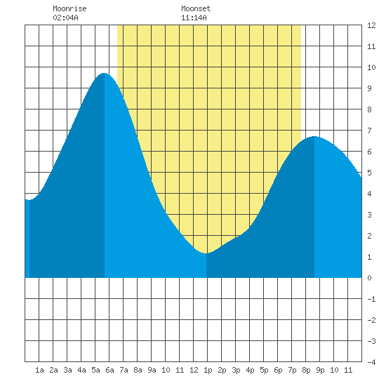 Coyote Creek tide chart for Wednesday, April 12, 2023