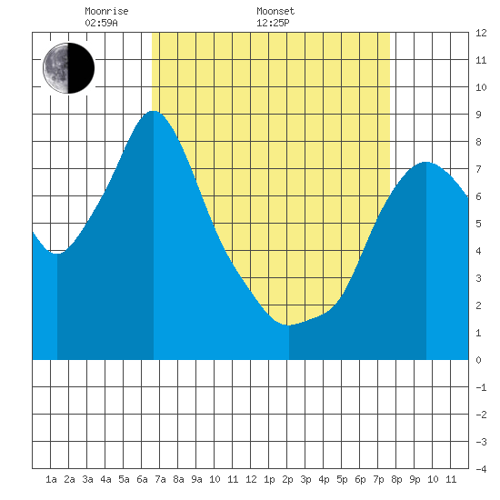 Coyote Creek tide chart for Thursday, April 13, 2023