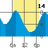 Coyote Creek tide chart for Friday, April 14, 2023