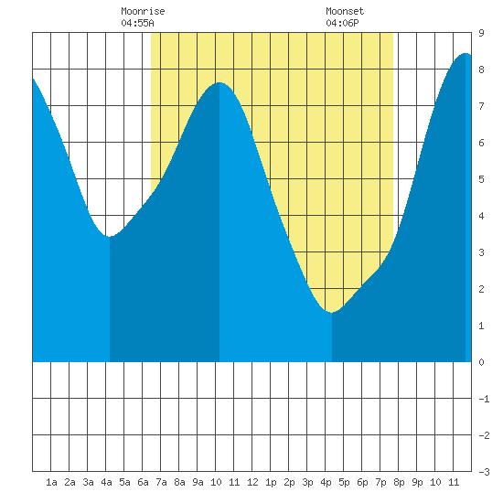 Coyote Creek tide chart for Sunday, April 16, 2023