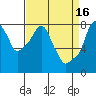 Coyote Creek tide chart for Sunday, April 16, 2023