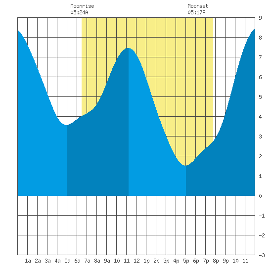 Coyote Creek tide chart for Monday, April 17, 2023