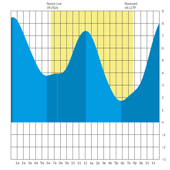 Coyote Creek tide chart for Tuesday, April 18, 2023