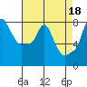 Coyote Creek tide chart for Tuesday, April 18, 2023