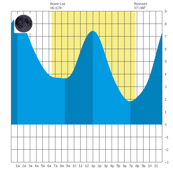 Coyote Creek tide chart for Wednesday, April 19, 2023