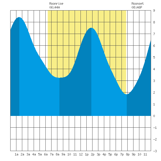 Coyote Creek tide chart for Thursday, April 20, 2023