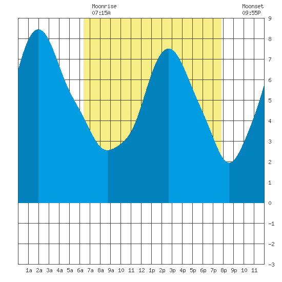 Coyote Creek tide chart for Friday, April 21, 2023