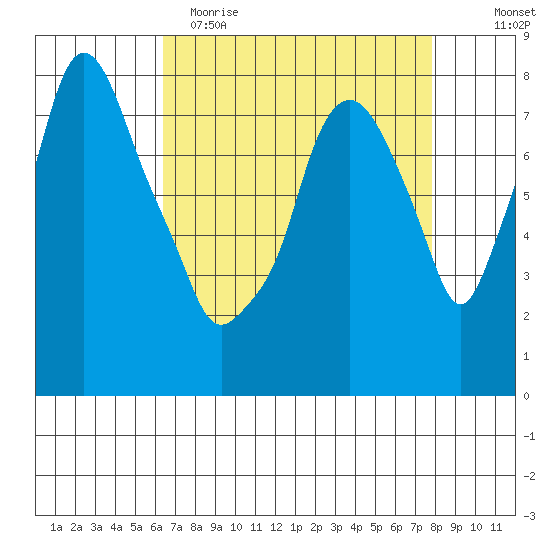 Coyote Creek tide chart for Saturday, April 22, 2023