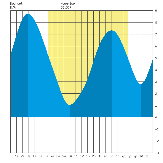 Coyote Creek tide chart for Sunday, April 23, 2023