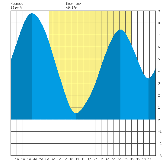 Coyote Creek tide chart for Monday, April 24, 2023