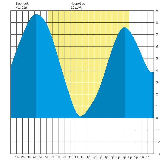 Coyote Creek tide chart for Tuesday, April 25, 2023