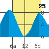 Coyote Creek tide chart for Tuesday, April 25, 2023
