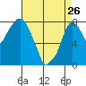 Coyote Creek tide chart for Wednesday, April 26, 2023