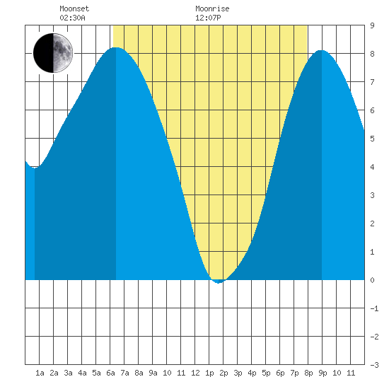 Coyote Creek tide chart for Thursday, April 27, 2023