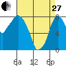 Coyote Creek tide chart for Thursday, April 27, 2023