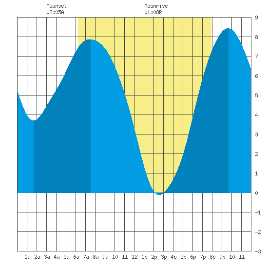 Coyote Creek tide chart for Friday, April 28, 2023
