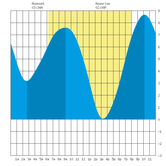 Coyote Creek tide chart for Saturday, April 29, 2023