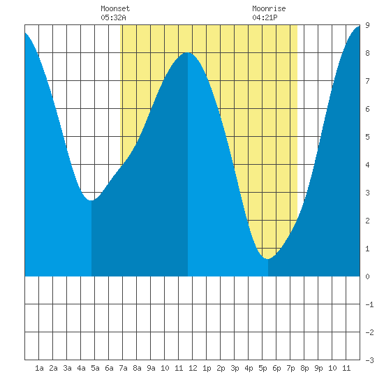 Coyote Creek tide chart for Sunday, April 2, 2023