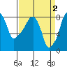 Coyote Creek tide chart for Sunday, April 2, 2023