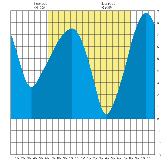 Coyote Creek tide chart for Sunday, April 30, 2023