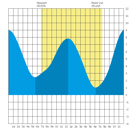Coyote Creek tide chart for Monday, April 3, 2023