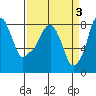 Coyote Creek tide chart for Monday, April 3, 2023
