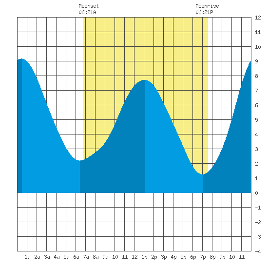 Coyote Creek tide chart for Tuesday, April 4, 2023