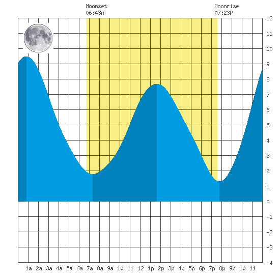 Coyote Creek tide chart for Wednesday, April 5, 2023