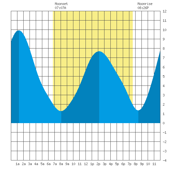 Coyote Creek tide chart for Thursday, April 6, 2023