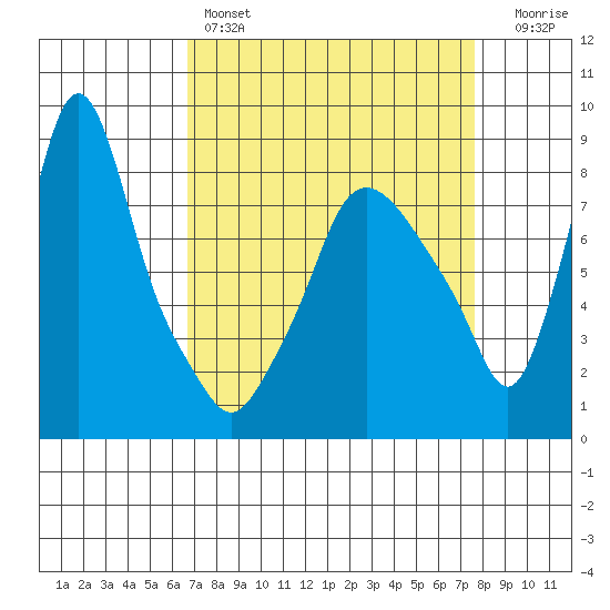 Coyote Creek tide chart for Friday, April 7, 2023
