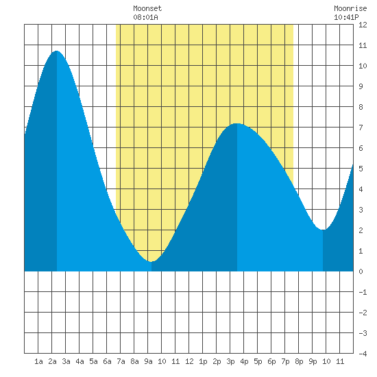 Coyote Creek tide chart for Saturday, April 8, 2023