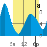 Coyote Creek tide chart for Saturday, April 8, 2023
