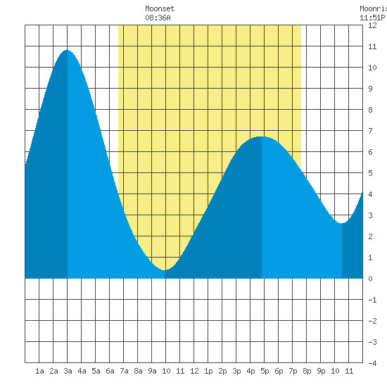 Coyote Creek tide chart for Sunday, April 9, 2023