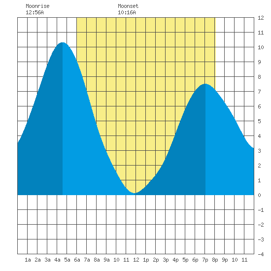 Coyote Creek tide chart for Wednesday, May 10, 2023
