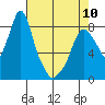 Coyote Creek tide chart for Wednesday, May 10, 2023