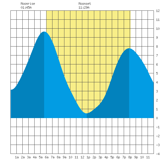 Coyote Creek tide chart for Thursday, May 11, 2023