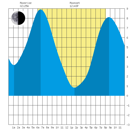 Coyote Creek tide chart for Friday, May 12, 2023
