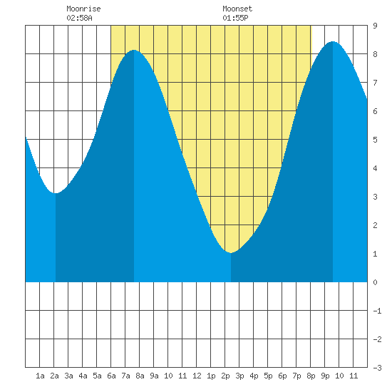Coyote Creek tide chart for Saturday, May 13, 2023