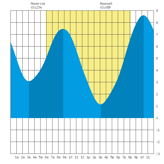 Coyote Creek tide chart for Sunday, May 14, 2023