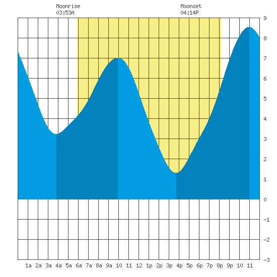 Coyote Creek tide chart for Monday, May 15, 2023