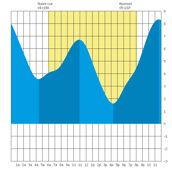 Coyote Creek tide chart for Tuesday, May 16, 2023