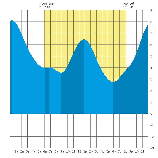 Coyote Creek tide chart for Thursday, May 18, 2023